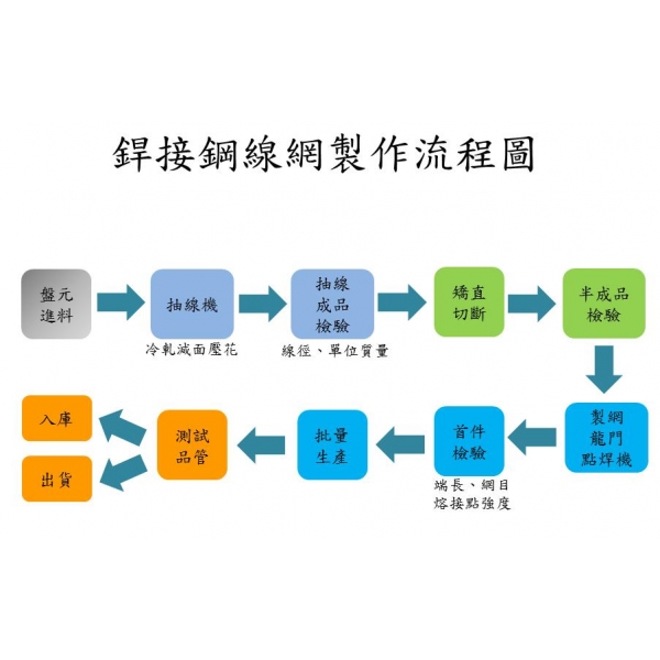 Wire_Mesh_Flow_Chart